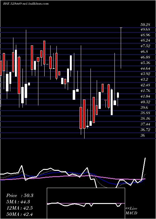  Daily chart SharpIndia