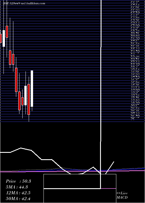  monthly chart SharpIndia