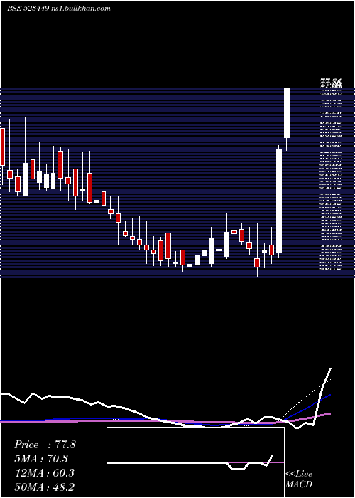  weekly chart SharpIndia