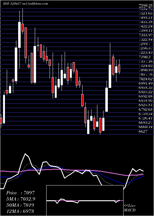  Daily chart Lindeindia