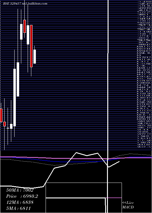  monthly chart Lindeindia