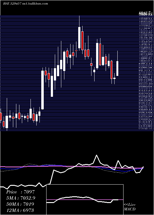  weekly chart Lindeindia
