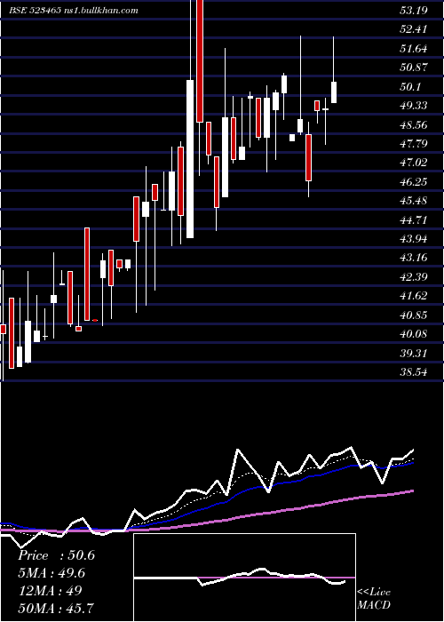  Daily chart IndBank