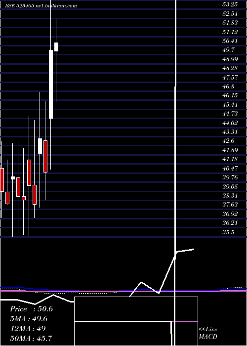  monthly chart IndBank