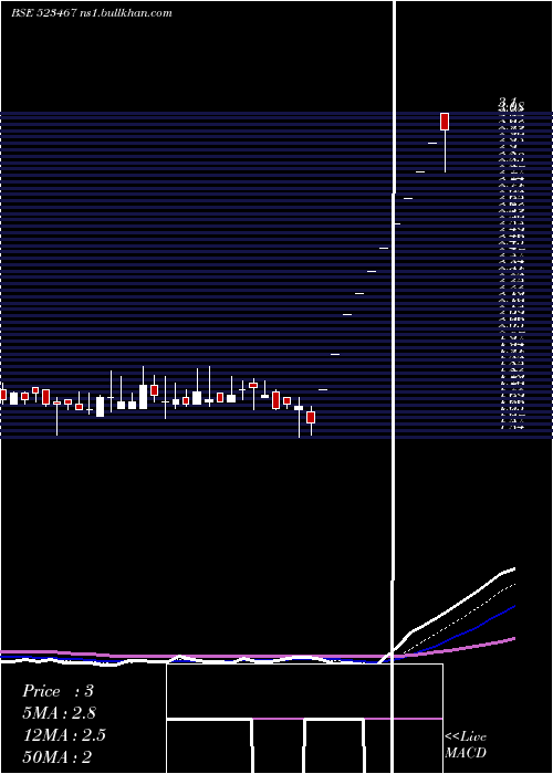  Daily chart JaimataGlas