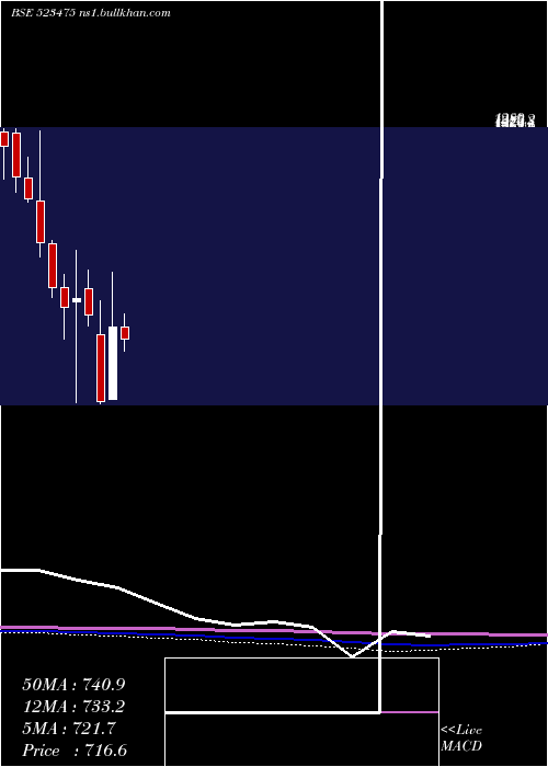  monthly chart LotusChoc