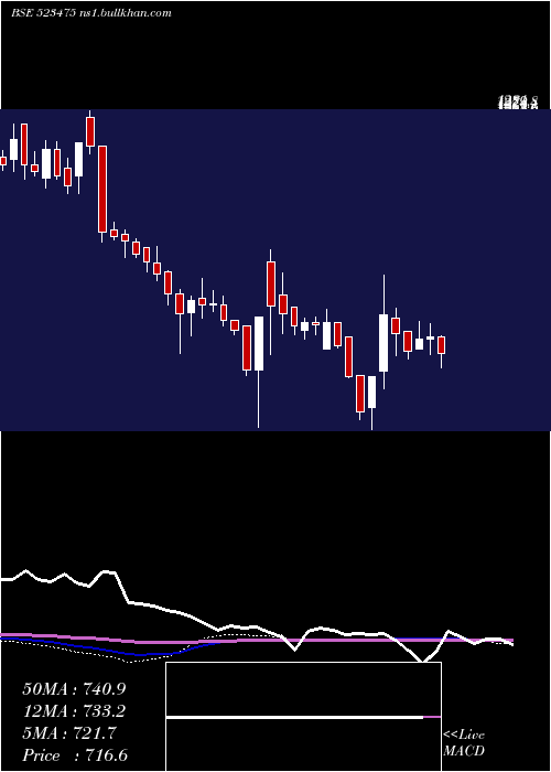  weekly chart LotusChoc