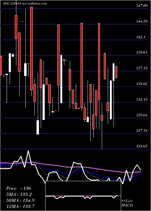  Daily chart PacificInd