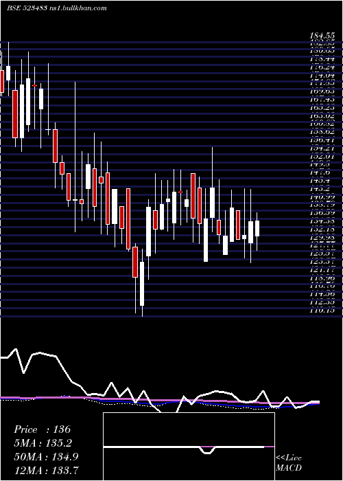  weekly chart PacificInd