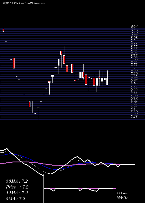  Daily chart UnifAuto