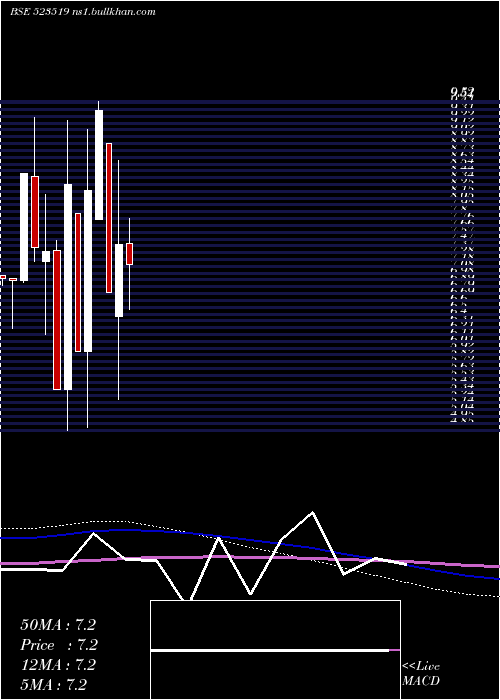  monthly chart UnifAuto