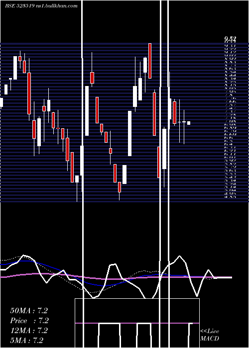  weekly chart UnifAuto