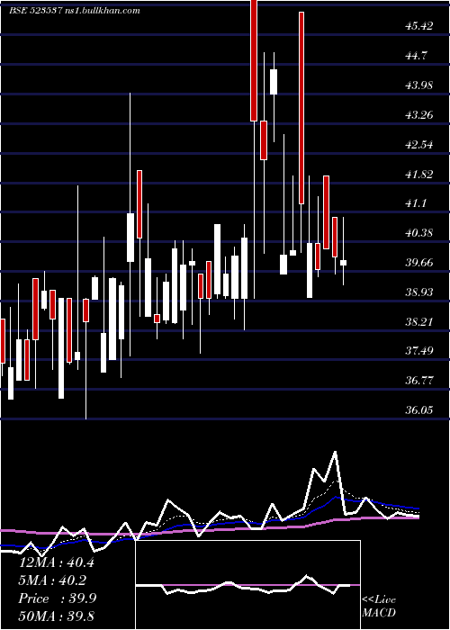  Daily chart ApmIndus