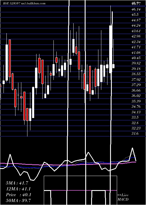  weekly chart ApmIndus