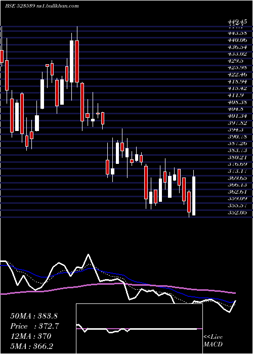 Daily chart PrecisionWr