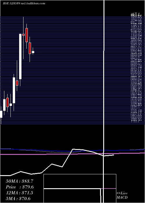  monthly chart PrecisionWr