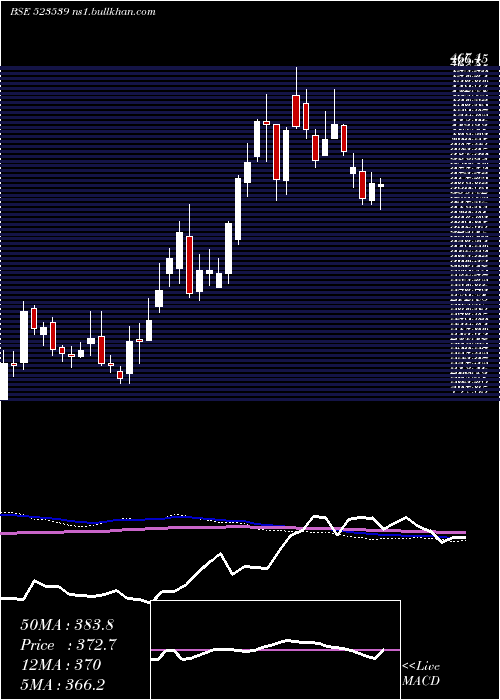  weekly chart PrecisionWr
