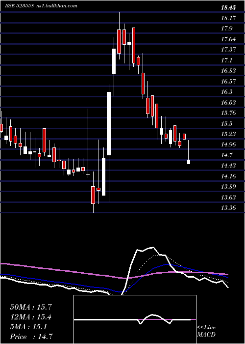  Daily chart Network