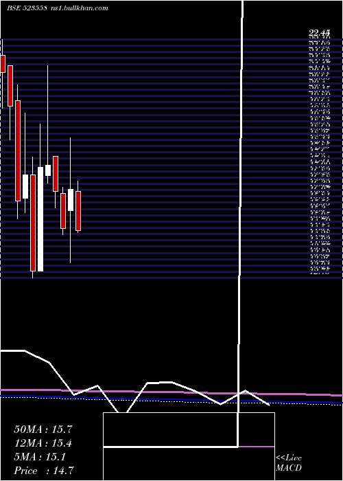  monthly chart Network