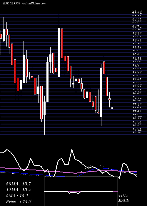  weekly chart Network
