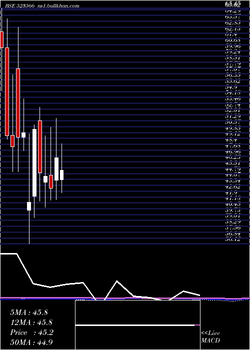  monthly chart MartinBurn