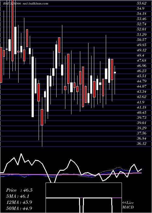  weekly chart MartinBurn