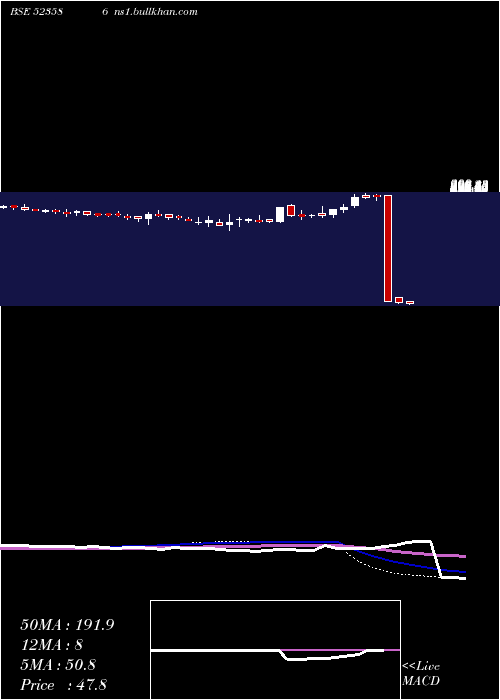  weekly chart IndToners