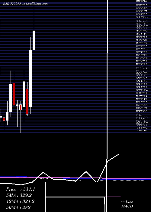  monthly chart ShippCorpn