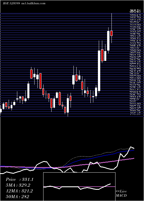  weekly chart ShippCorpn