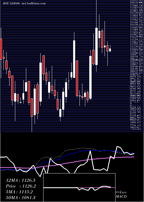  weekly chart SikaInter