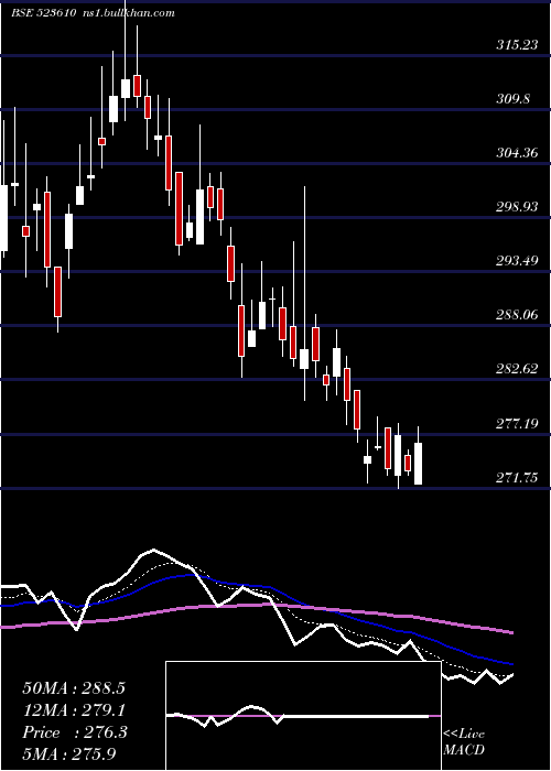  Daily chart Iti
