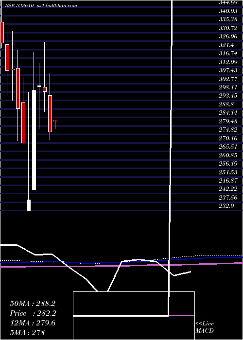  monthly chart Iti