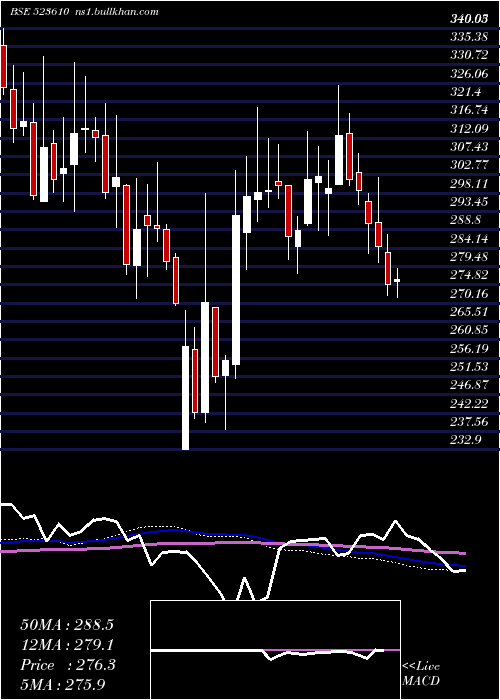  weekly chart Iti