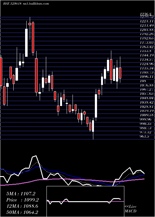  Daily chart DredgingCor