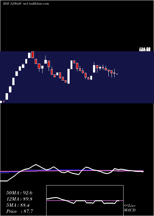  weekly chart Pharmasia