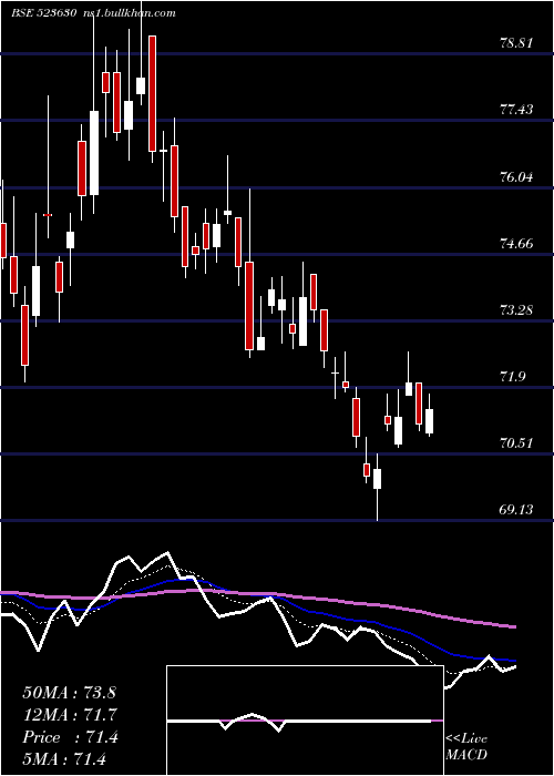  Daily chart NationalFer