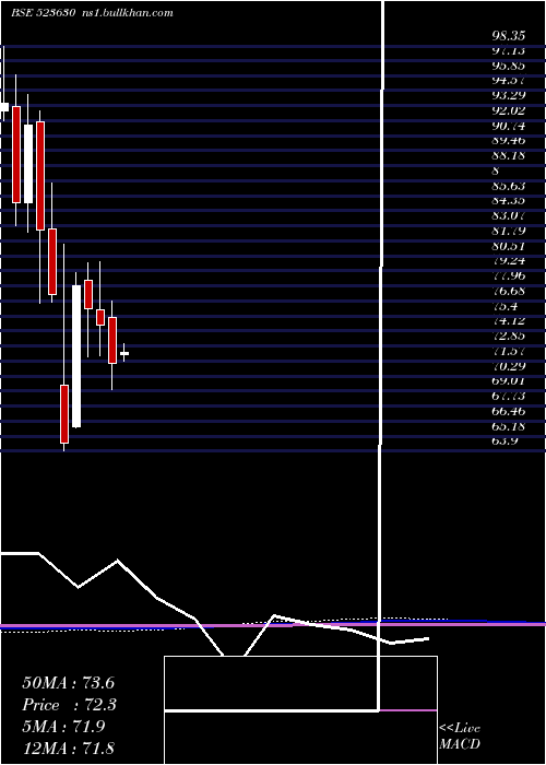 monthly chart NationalFer
