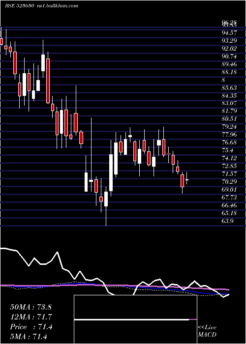  weekly chart NationalFer