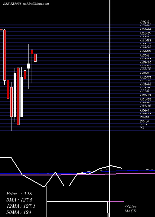  monthly chart IpRings