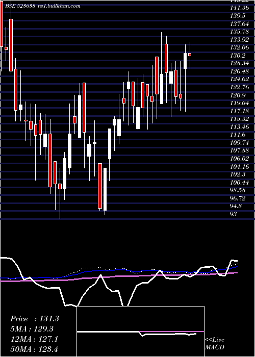  weekly chart IpRings