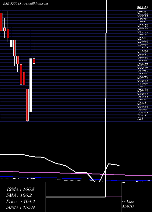  monthly chart Plastiblend