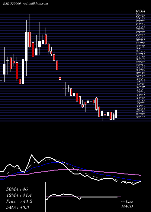  Daily chart Waterbase