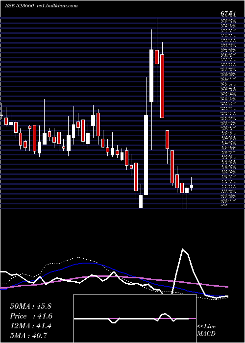  weekly chart Waterbase