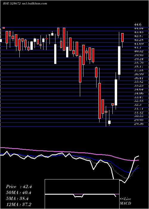  Daily chart FlexFoods