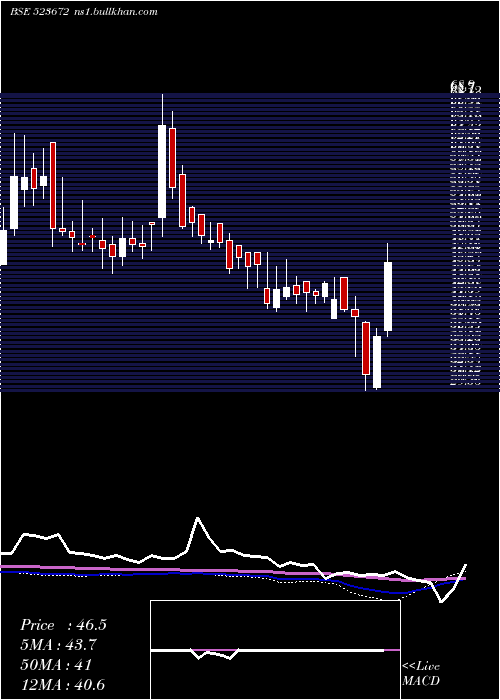  weekly chart FlexFoods