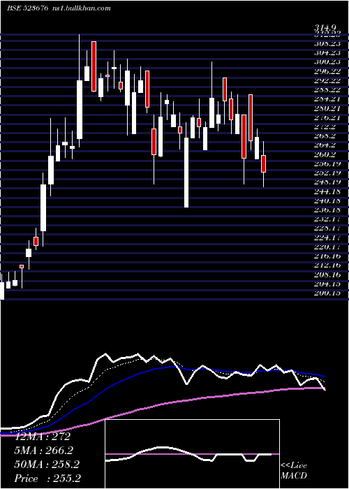  Daily chart GolkundaDia