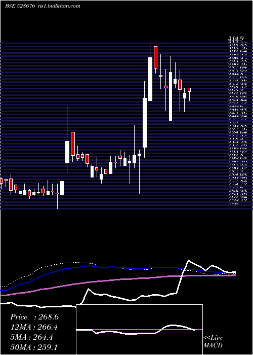  weekly chart GolkundaDia