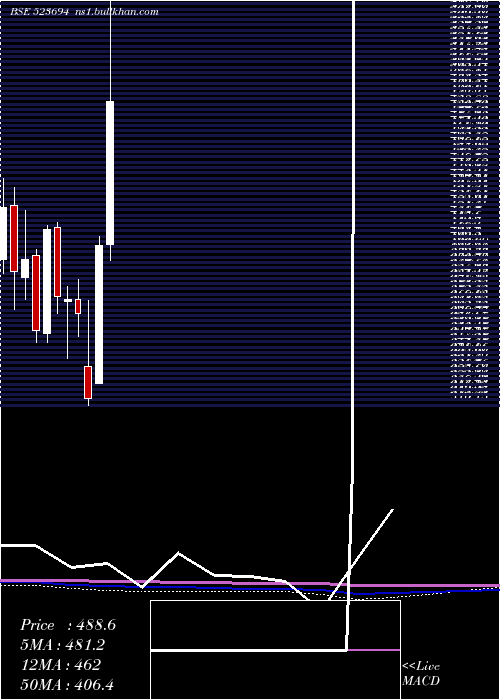  monthly chart ApcotexInd