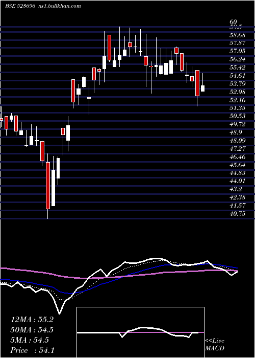  Daily chart FortisMlr