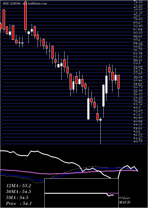  weekly chart FortisMlr